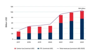 2024 raised the stakes for climate action with impacts getting worse disrupting and delaying much-needed development